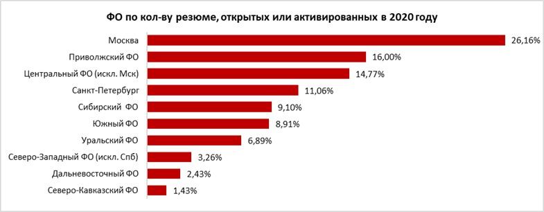 Рейтинг федеральных округов по количеству зарегистрированных или обновленных анкет в России