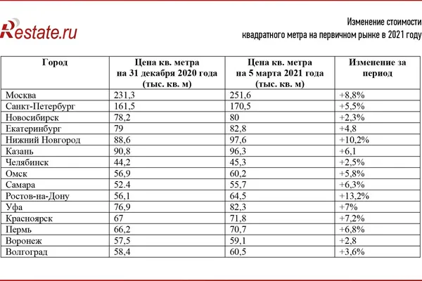 Динамика цен на жилье в новостройках по России