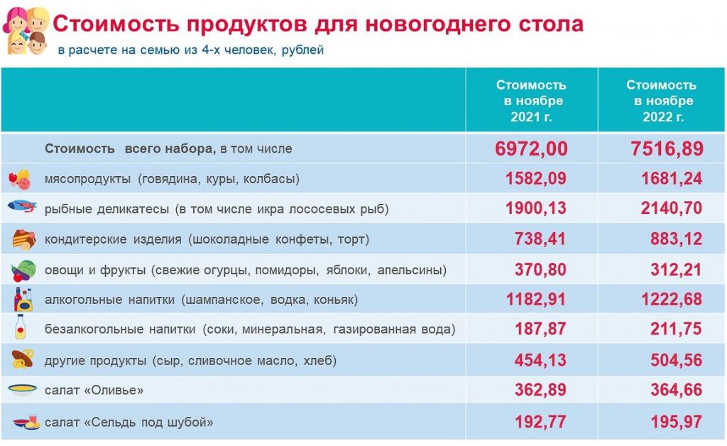 Продукты для новогоднего стола в Нижегородской области за год подорожали на 7,8%