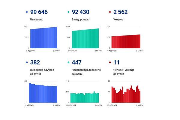 Статистика по COVID-19 в Нижегородской области на 8 марта 2021 года (Скриншот с сайта стопкоронавирус.рф)