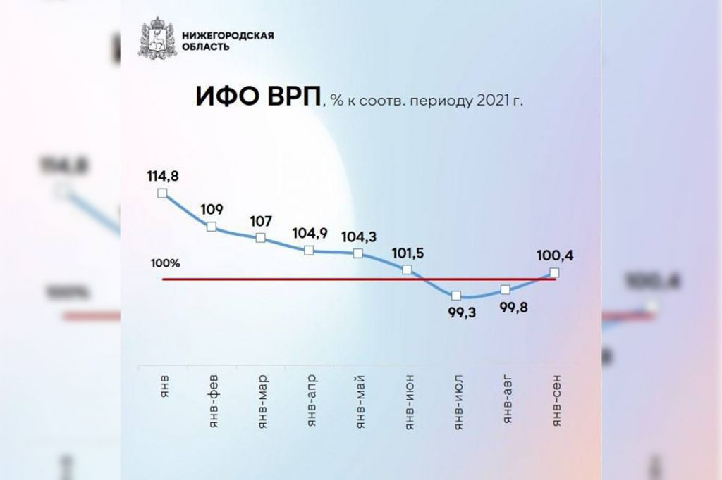 Индекс физического объема валового регионального продукта (источник: телеграм-канал Егора Полякова)