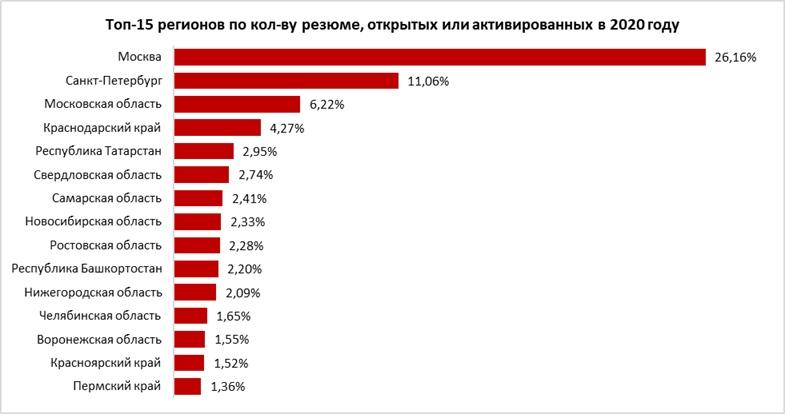 Рейтинг количества обновленных или зарегистрированных резюме по России