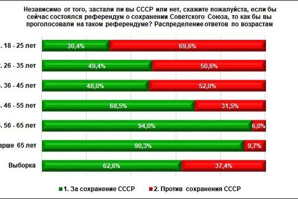 Статистические данные опроса об отношении жителей региона к СССР.