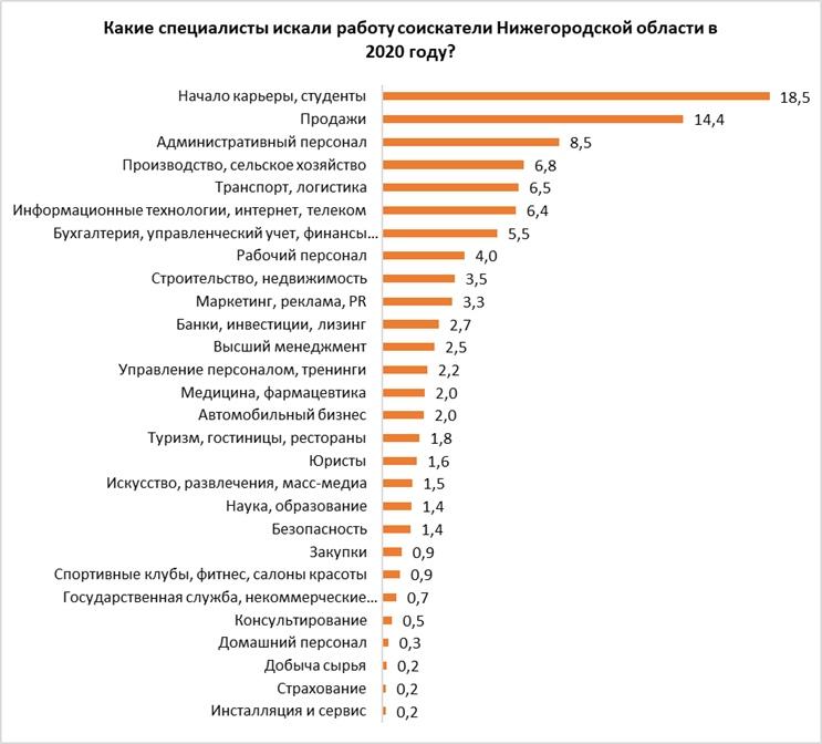 Рейтинг профессий, которые чаще всего искали нижегородские специалисты